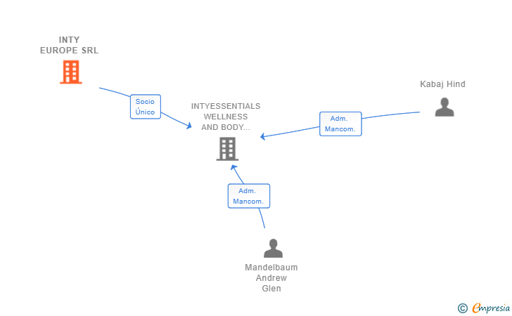 Vinculaciones societarias de INTY EUROPE SRL