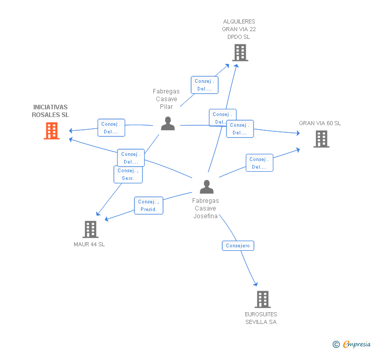 Vinculaciones societarias de INICIATIVAS ROSALES SL