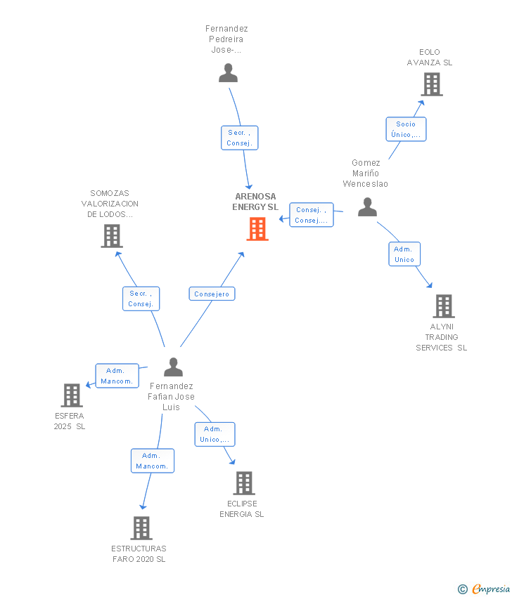 Vinculaciones societarias de ARENOSA ENERGY SL