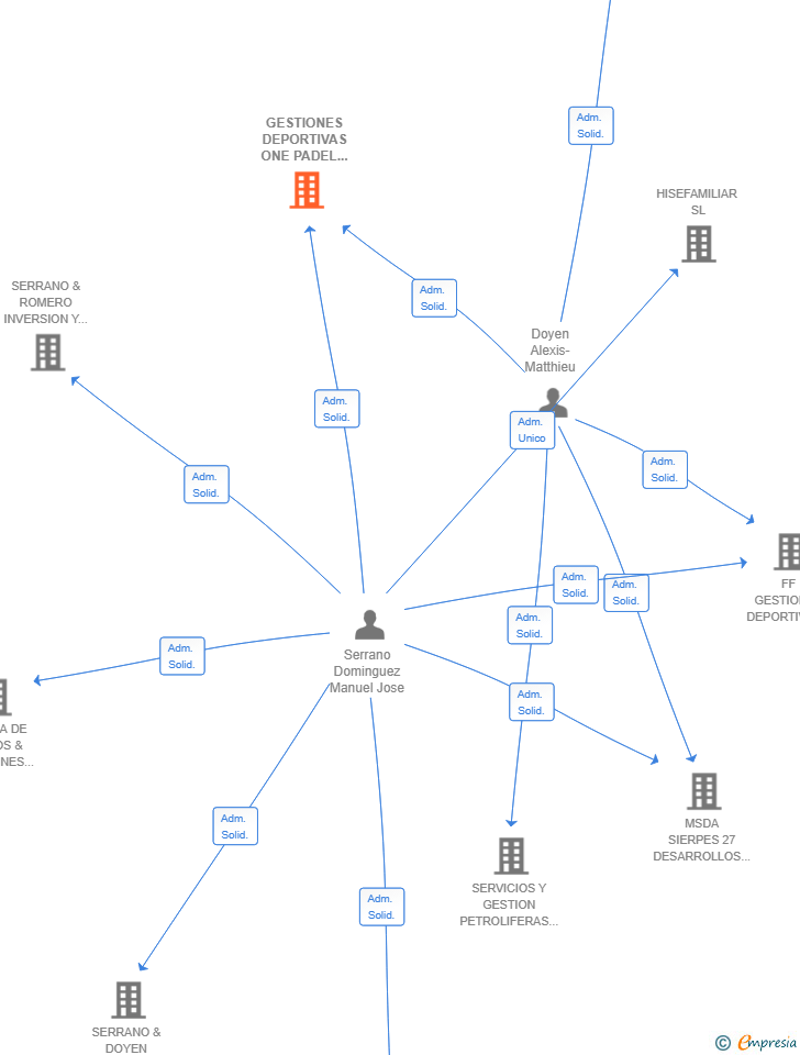 Vinculaciones societarias de GESTIONES DEPORTIVAS ONE PADEL SL