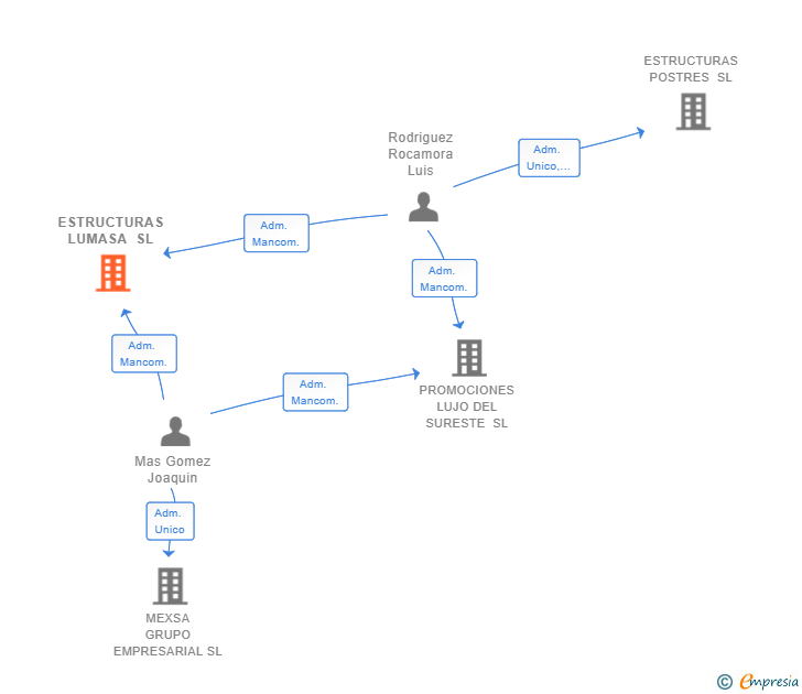Vinculaciones societarias de ESTRUCTURAS LUMASA SL
