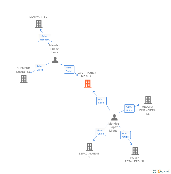 Vinculaciones societarias de 30VERANOS MAS SL