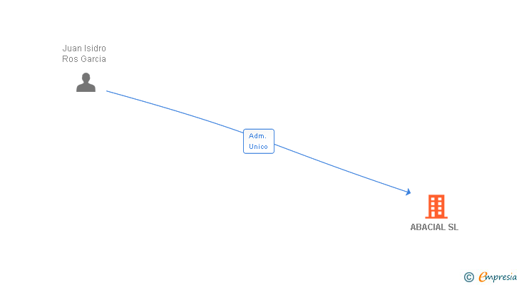 Vinculaciones societarias de ABACIAL SL
