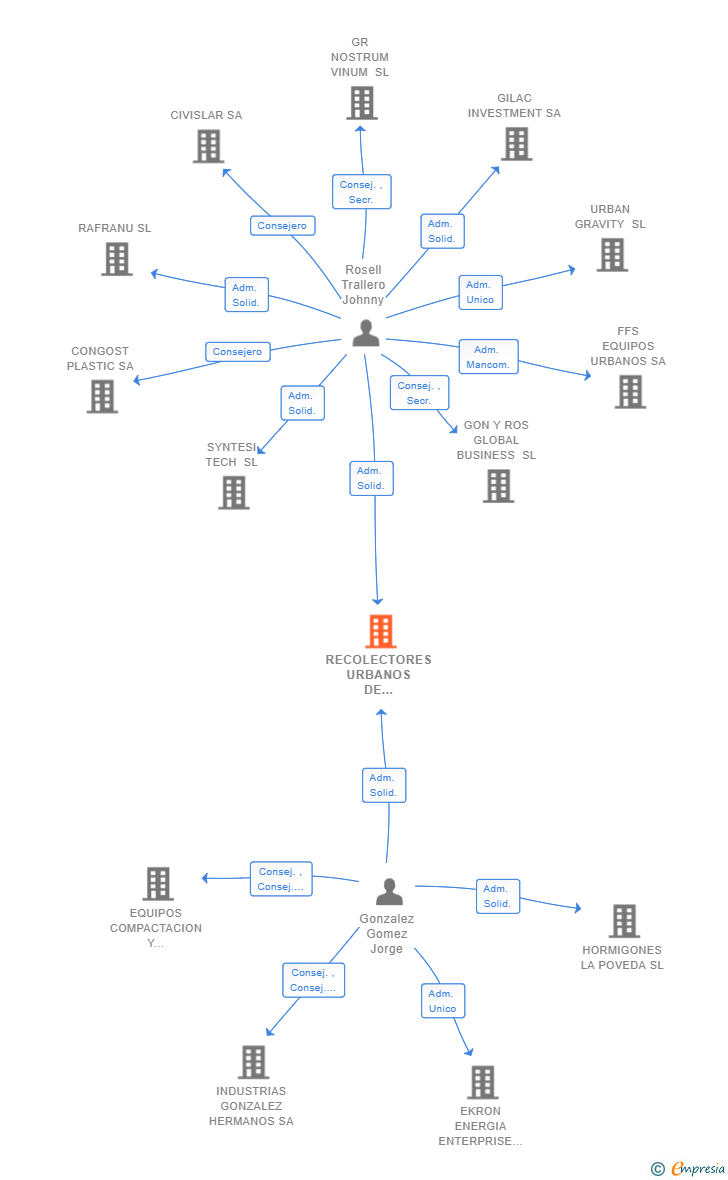 Vinculaciones societarias de RECOLECTORES URBANOS DE ALQUILER SL