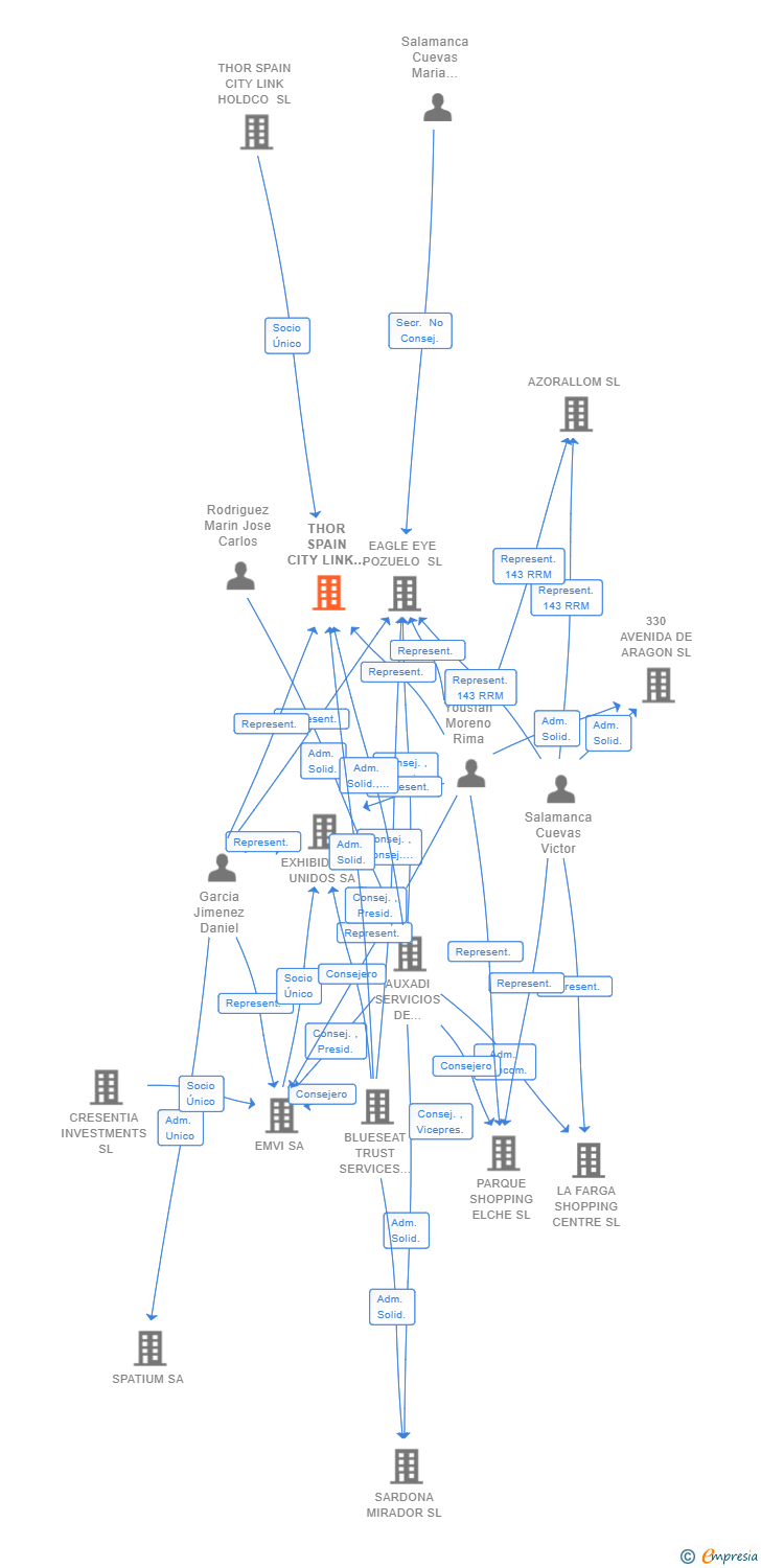 Vinculaciones societarias de THOR SPAIN CITY LINK PROPCO 1 SL