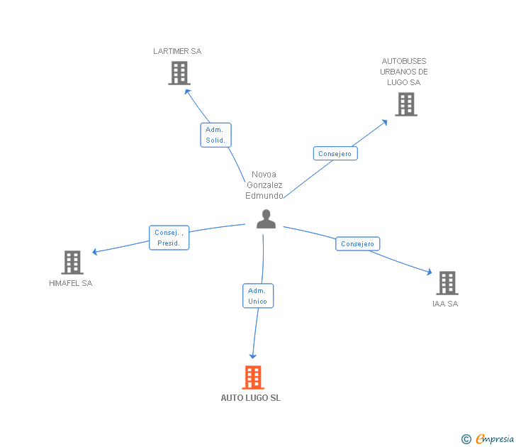 Vinculaciones societarias de AUTO LUGO SL