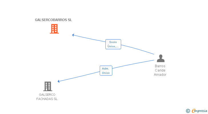 Vinculaciones societarias de GALSERCOBARROS SL