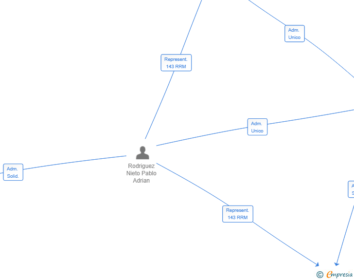 Vinculaciones societarias de ORBIS ACTIVOS SL
