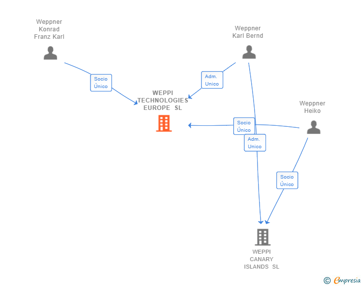 Vinculaciones societarias de WEPPI TECHNOLOGIES EUROPE SL