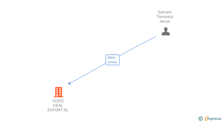 Vinculaciones societarias de GOOD DEAL EXPORT SL