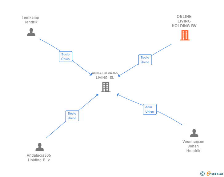 Vinculaciones societarias de ONLINE LIVING HOLDING BV