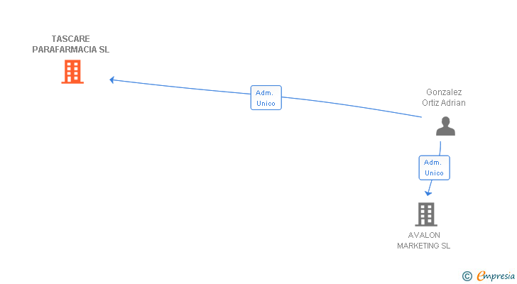 Vinculaciones societarias de TASCARE PARAFARMACIA SL