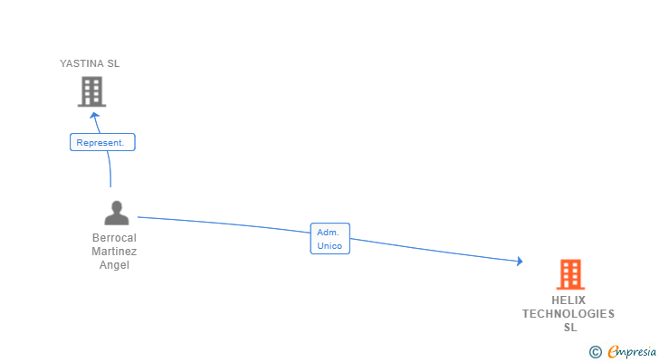 Vinculaciones societarias de HELIX TECHNOLOGIES SL