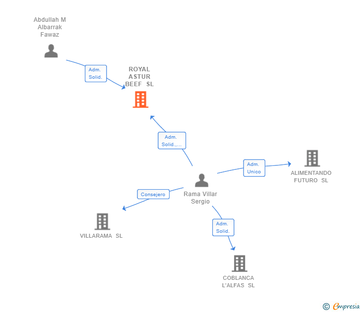 Vinculaciones societarias de ROYAL ASTUR BEEF SL