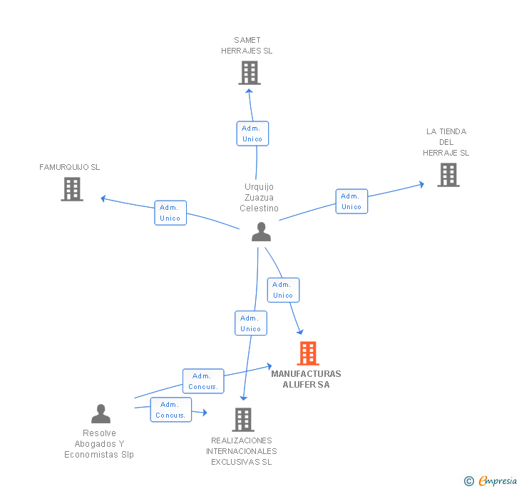 Vinculaciones societarias de MANUFACTURAS ALUFER SA