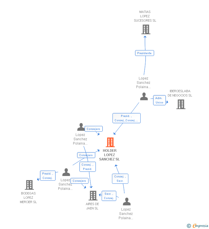 Vinculaciones societarias de HOLDER LOPEZ SANCHEZ SL