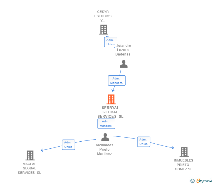 Vinculaciones societarias de SERBYAL GLOBAL SERVICES SL