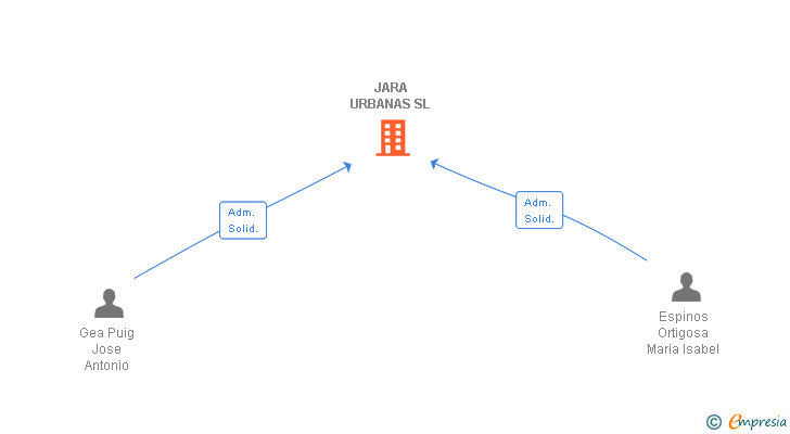 Vinculaciones societarias de JARA URBANAS SL
