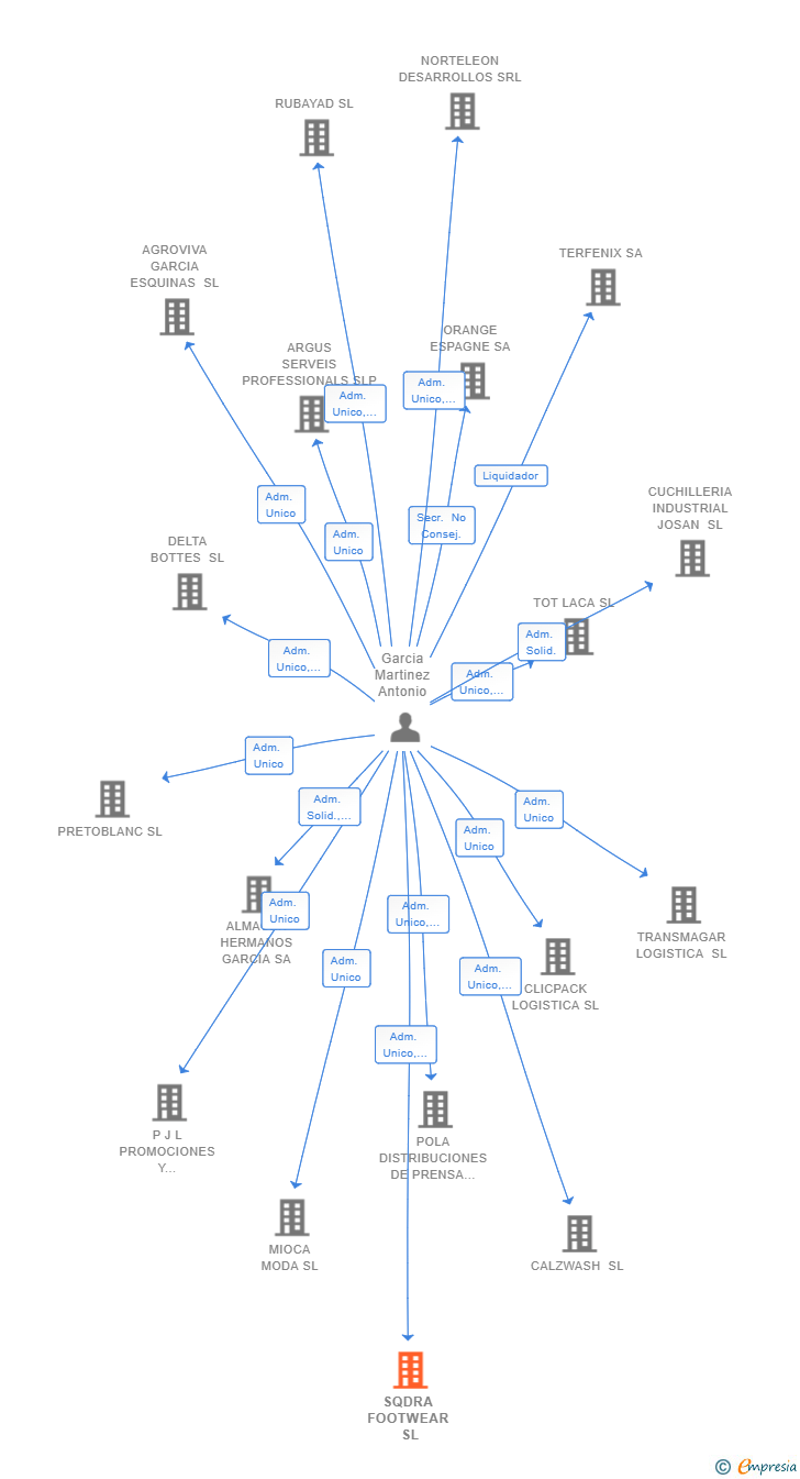 Vinculaciones societarias de SQDRA FOOTWEAR SL