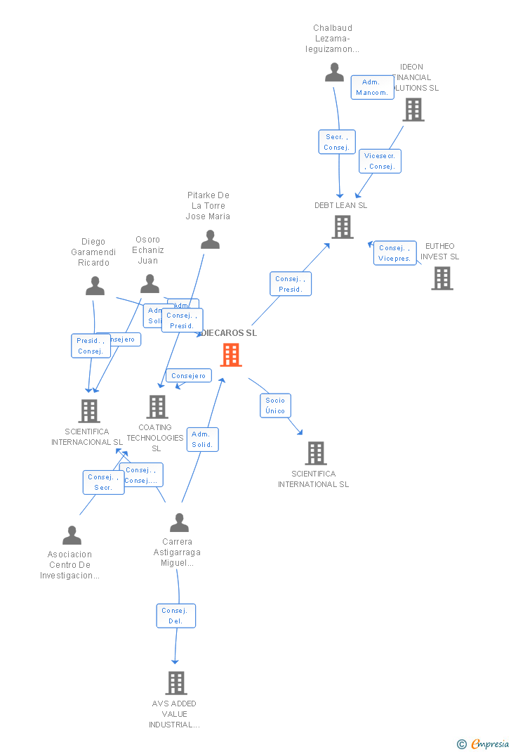 Vinculaciones societarias de DIECAROS SL