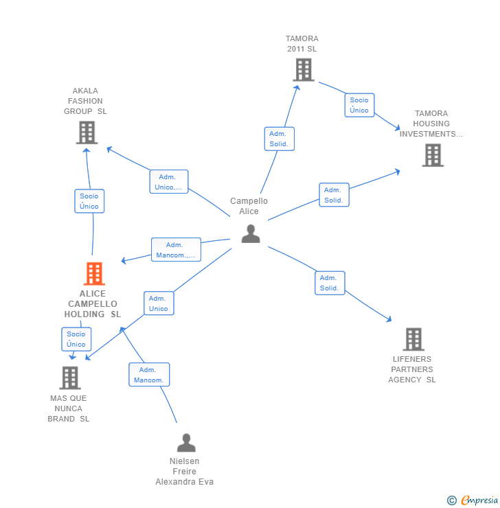 Vinculaciones societarias de ALICE CAMPELLO HOLDING SL