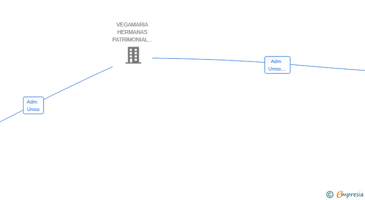 Vinculaciones societarias de DISAPA HOME SL