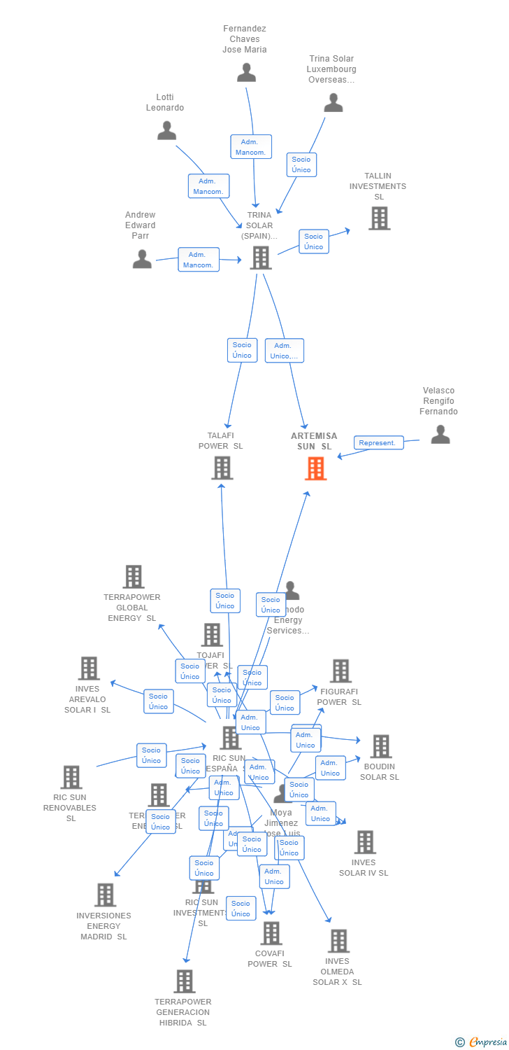 Vinculaciones societarias de ARTEMISA SUN SL