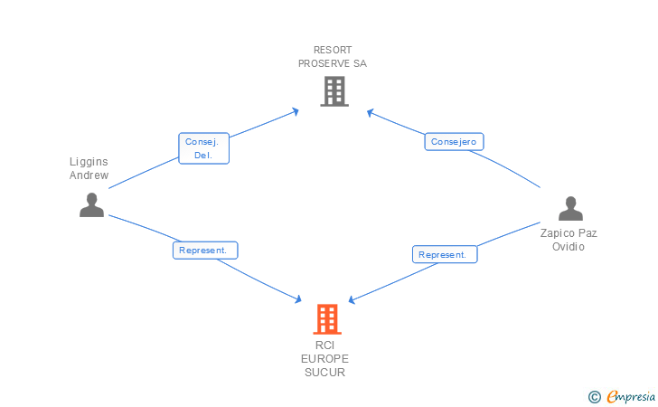Vinculaciones societarias de RCI EUROPE SUCUR