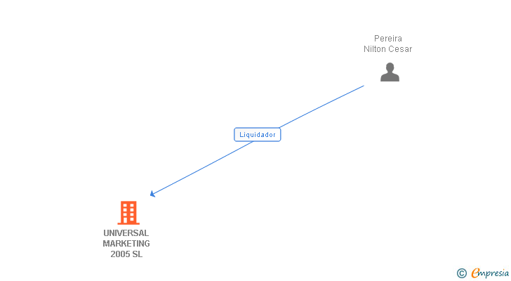 Vinculaciones societarias de UNIVERSAL MARKETING 2005 SL