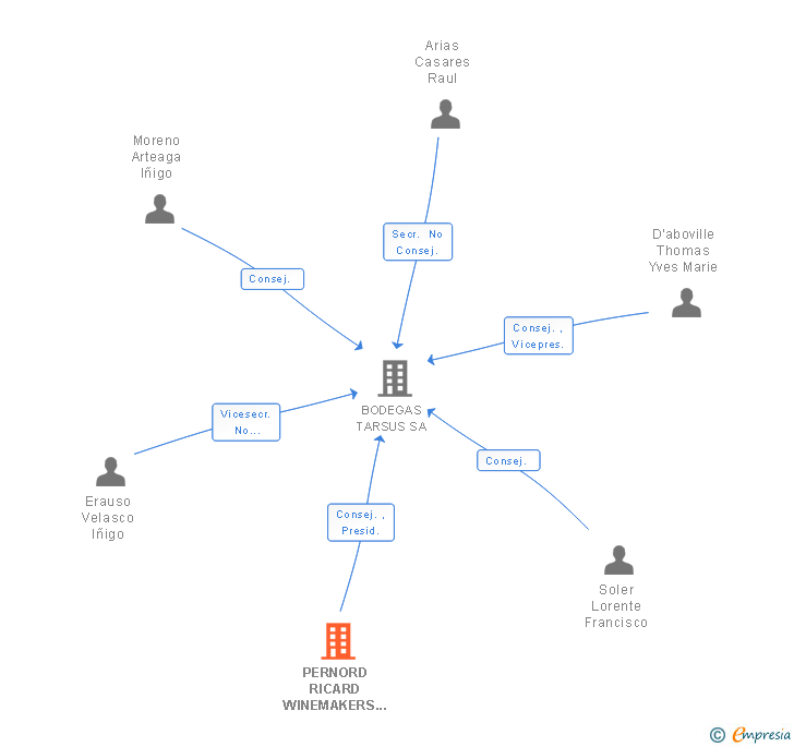 Vinculaciones societarias de PERNORD RICARD WINEMAKERS SPAIN SA