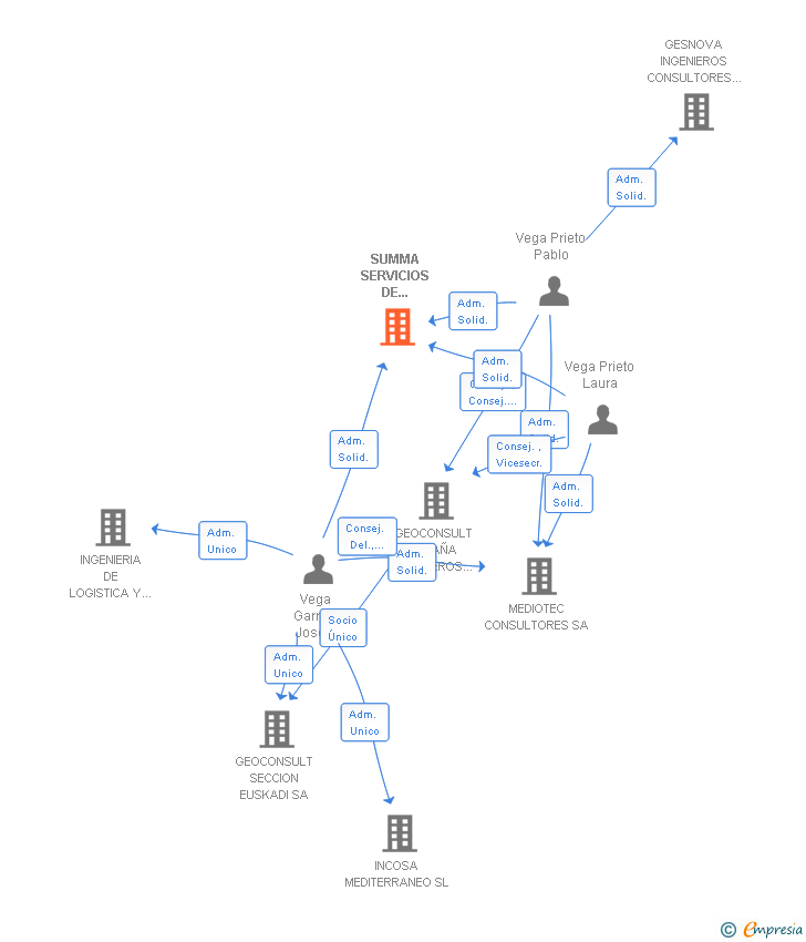 Vinculaciones societarias de SUMMA SERVICIOS DE INGENIERIA Y CONSULTORES SA