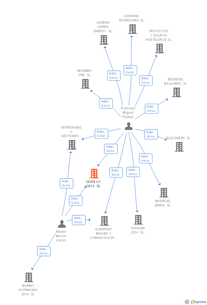 Vinculaciones societarias de GUIRI GT 2014 SL