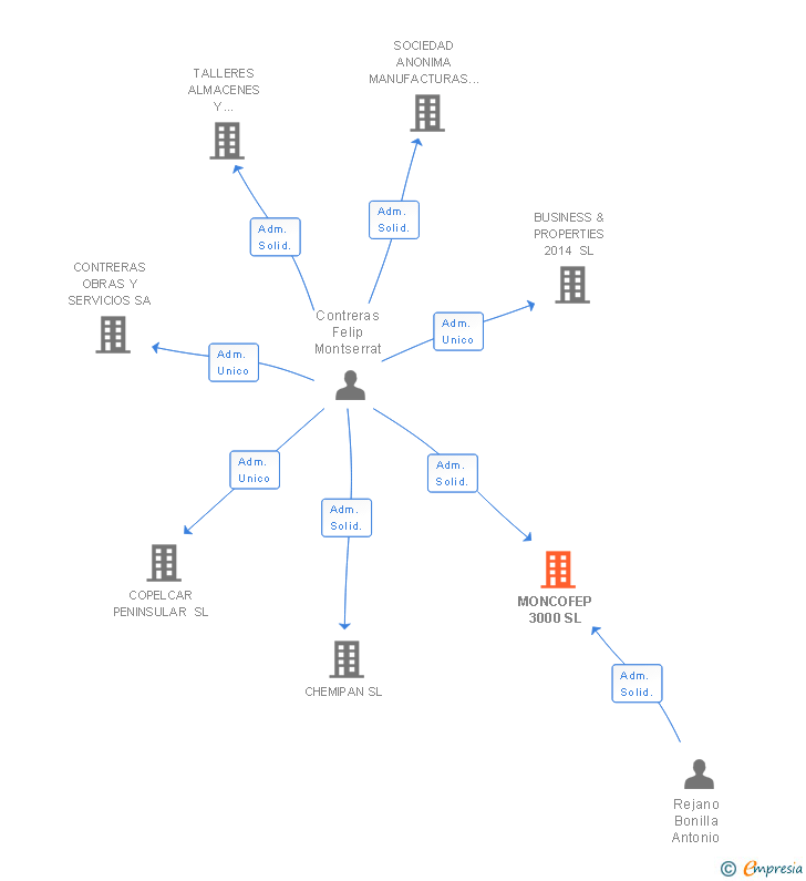 Vinculaciones societarias de MONCOFEP 3000 SL