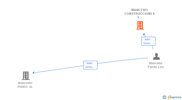 Vinculaciones societarias de MANCEBO CONSTRUCCIONES Y REFORMAS SL