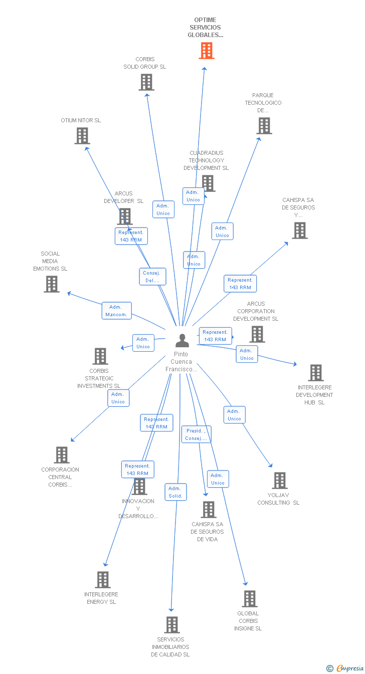 Vinculaciones societarias de OPTIME SERVICIOS GLOBALES INTEGRADOS SL