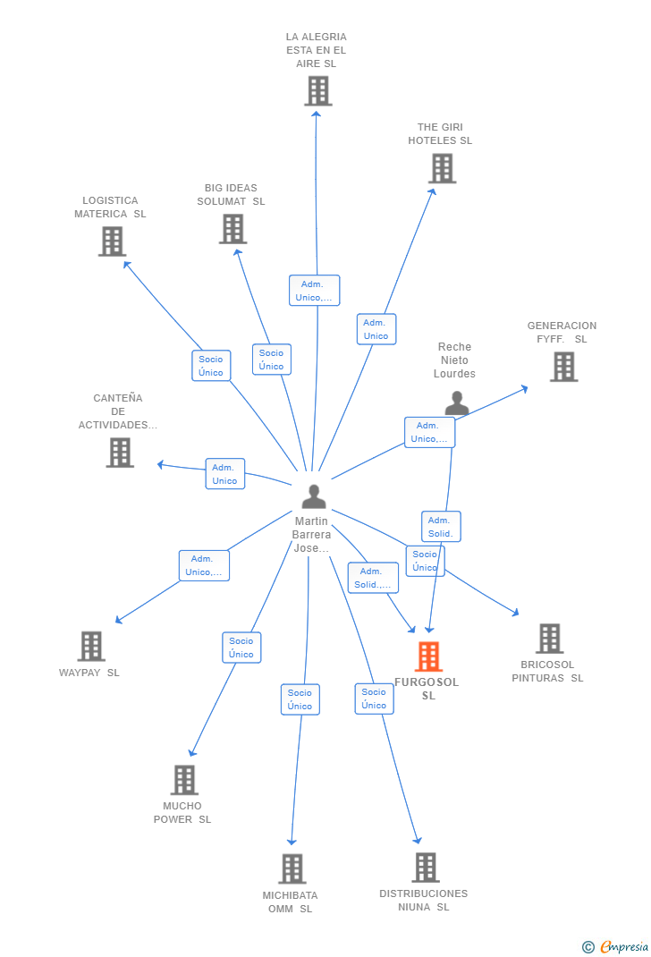 Vinculaciones societarias de FURGOSOL SL