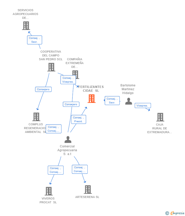 Vinculaciones societarias de FERTILIZANTES CIDAE SL