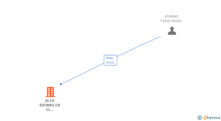 Vinculaciones societarias de ALEA IDIOMAS EN EL EXTRANJERO SL
