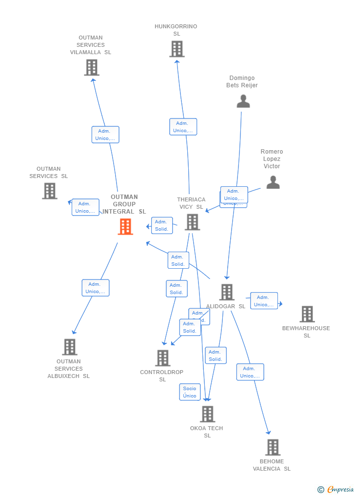 Vinculaciones societarias de OUTMAN GROUP INTEGRAL SL