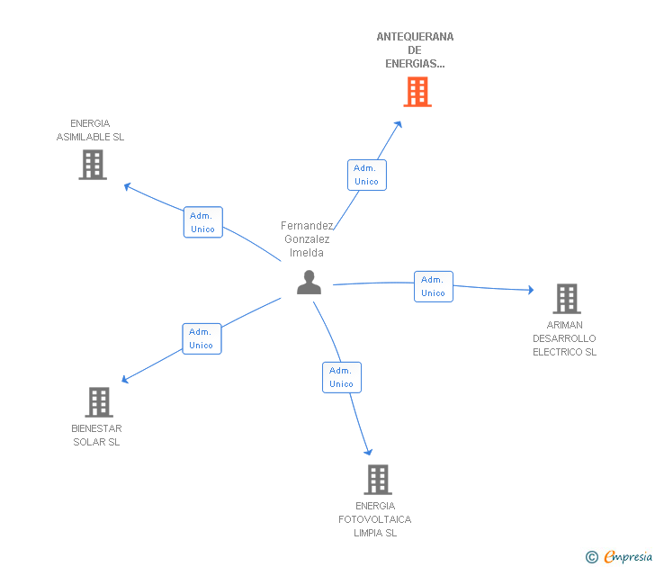 Vinculaciones societarias de ANTEQUERANA DE ENERGIAS RENOVABLES SL