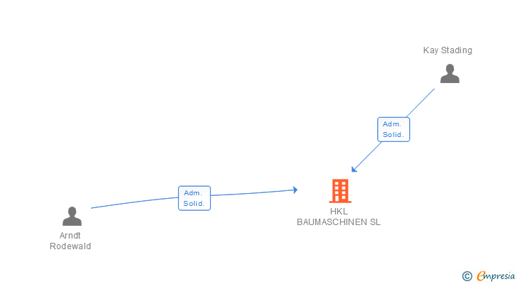 Vinculaciones societarias de HKL BAUMASCHINEN SL