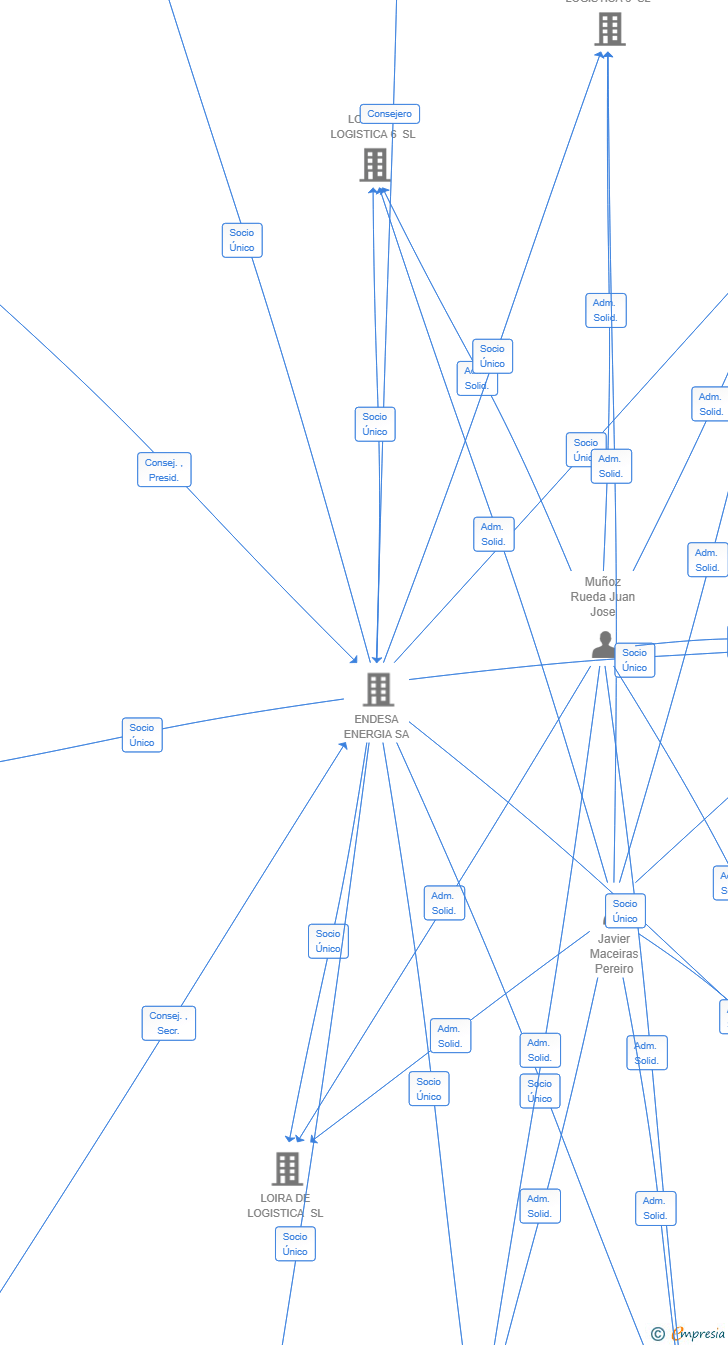 Vinculaciones societarias de LOIRA DE LOGISTICA 2 SL