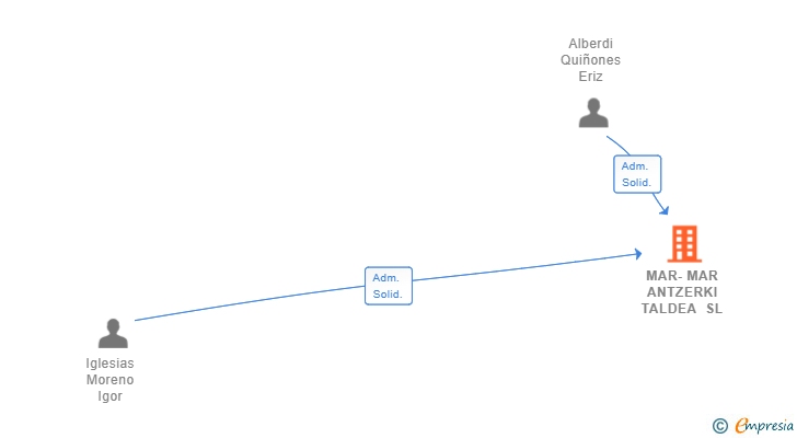 Vinculaciones societarias de MAR-MAR ANTZERKI TALDEA SL
