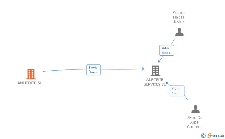 Vinculaciones societarias de ANFITRITE SL
