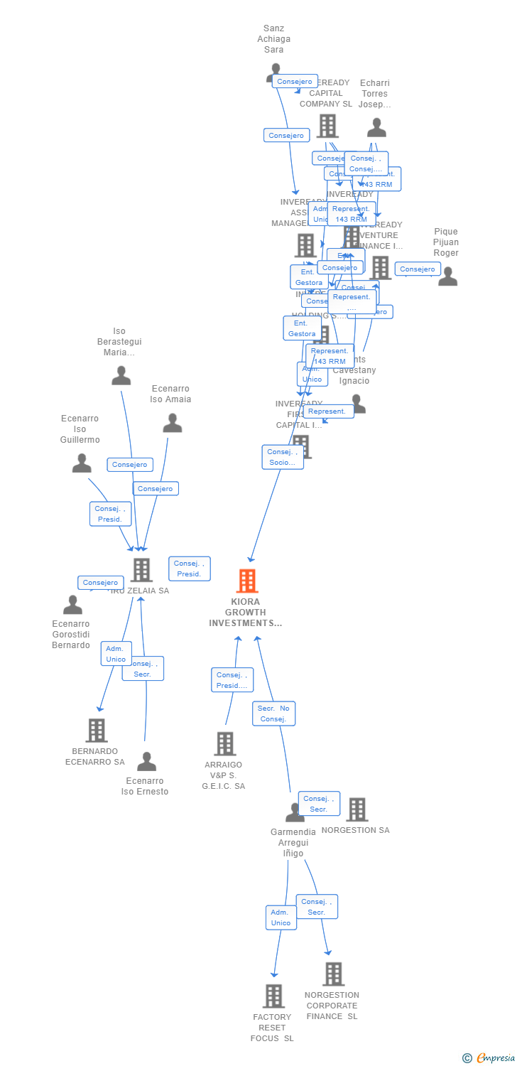 Vinculaciones societarias de KIORA GROWTH INVESTMENTS SCR SA