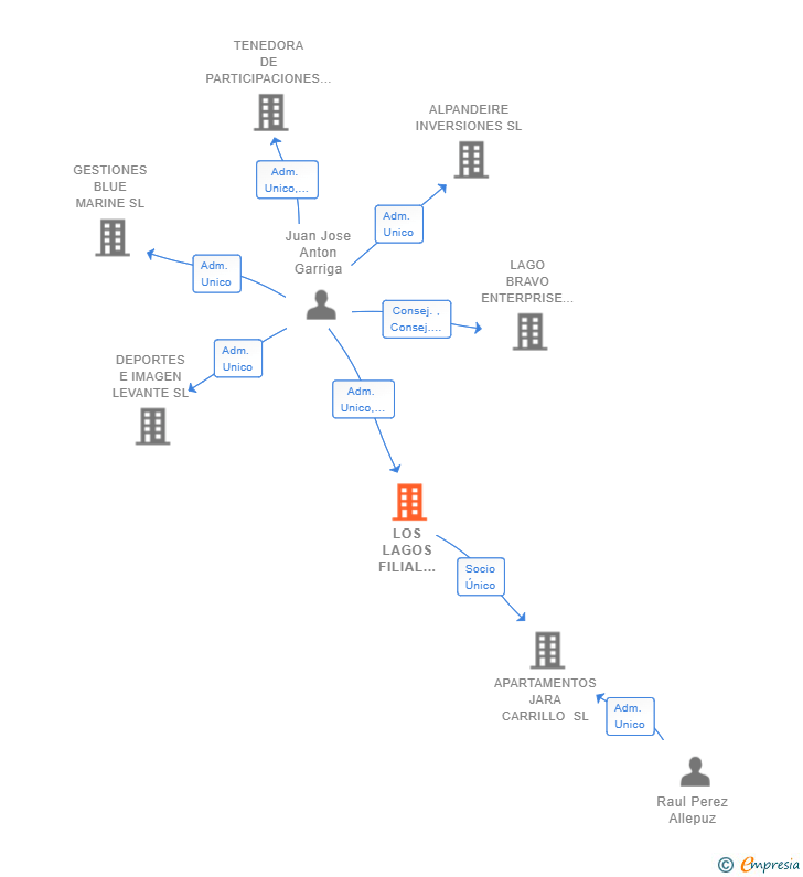 Vinculaciones societarias de LOS LAGOS FILIAL INMOBILIARIA SL