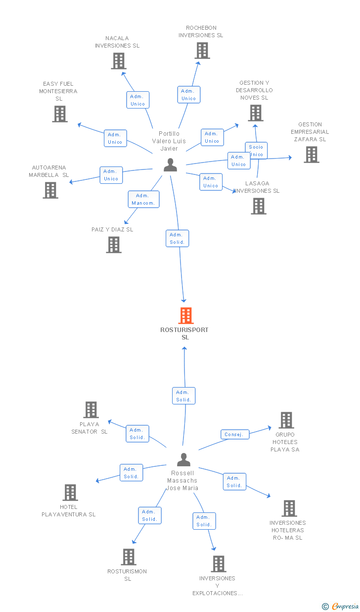 Vinculaciones societarias de ROSTURISPORT SL