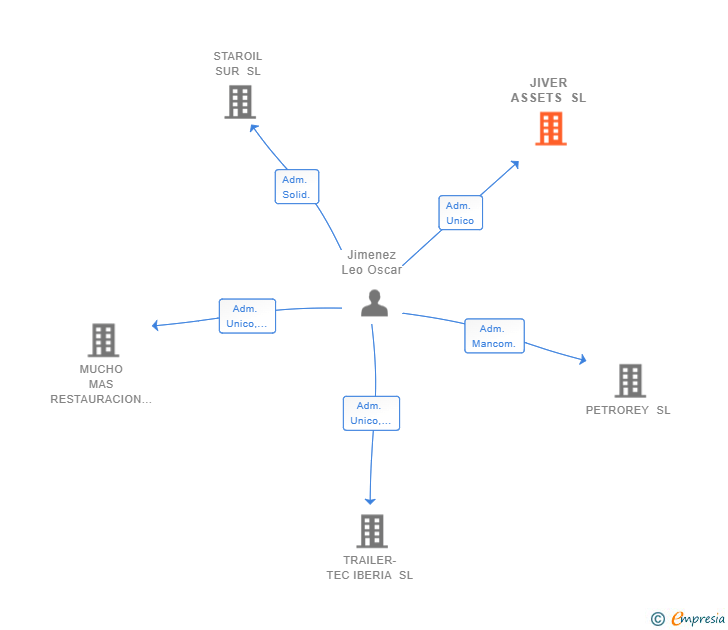 Vinculaciones societarias de JIVER ASSETS SL