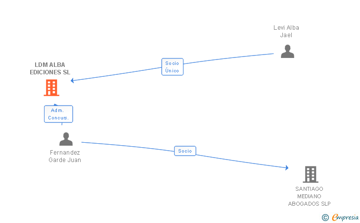 Vinculaciones societarias de LDM ALBA EDICIONES SL