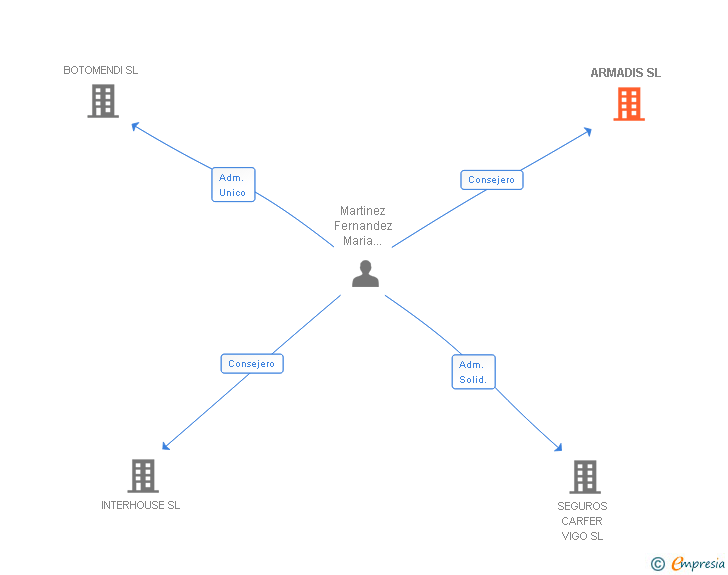Vinculaciones societarias de ARMADIS SL